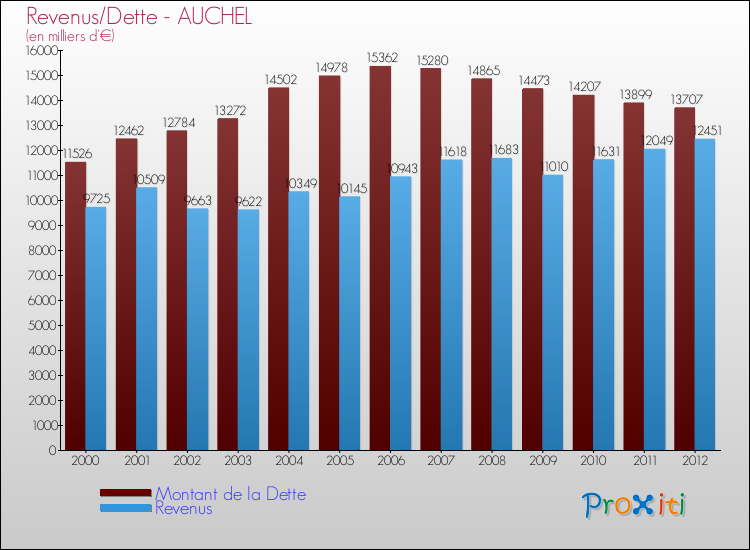 Evolution comparée de la dette et des revenus pour la commune de AUCHEL de 2000 à 2012 Comparaison de la dette et des revenus pour AUCHEL de 2000 à 2012