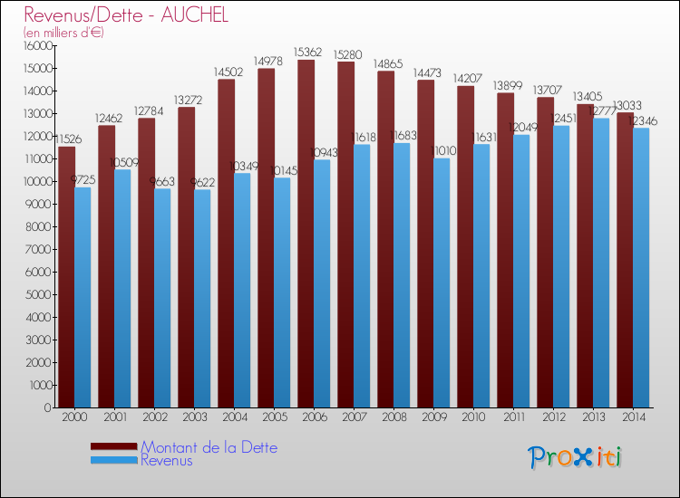 Evolution comparée de la dette et des revenus pour la commune de AUCHEL de 2000 à 2014 Comparaison de la dette et des revenus pour AUCHEL de 2000 à 2014