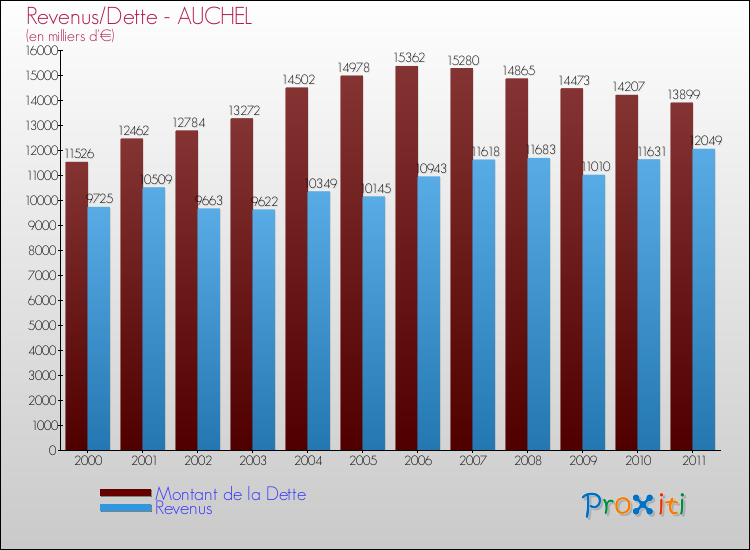Evolution comparée de la dette et des revenus pour la commune de AUCHEL de 2000 à 2011 Comparaison de la dette et des revenus pour AUCHEL de 2000 à 2011