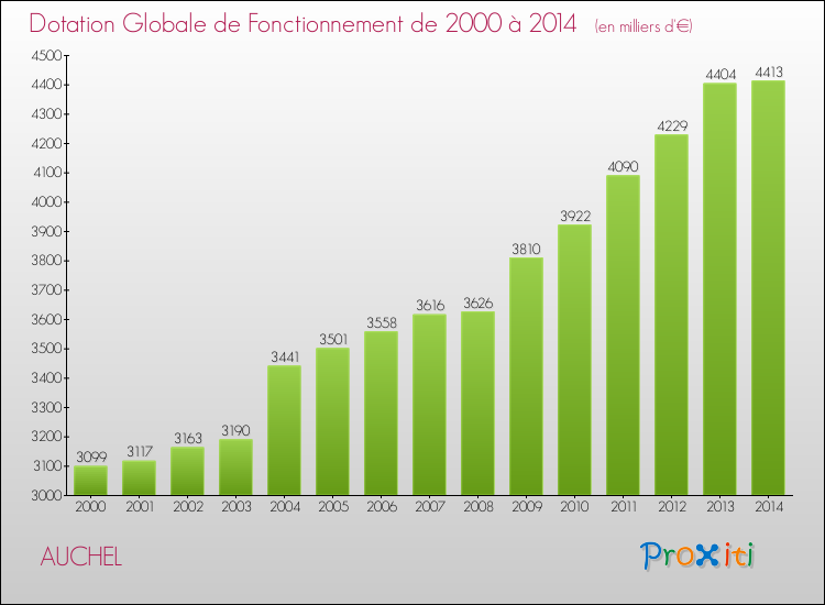 Evolution du montant de la Dotation Globale de Fonctionnement pour la commune de AUCHEL de 2000 à 2014 Evolution du montant de la Dotation Globale de Fonctionnement pour AUCHEL de 2000 à 2014