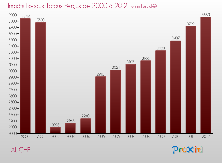 Evolution des Impôts Locaux pour la commune de AUCHEL de 2000 à 2012 Evolution des Impôts Locaux pour AUCHEL de 2000 à 2012