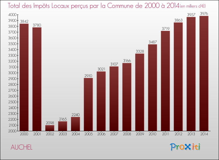 Evolution des Impôts Locaux pour la commune de AUCHEL de 2000 à 2014 Evolution des Impôts Locaux pour AUCHEL de 2000 à 2014