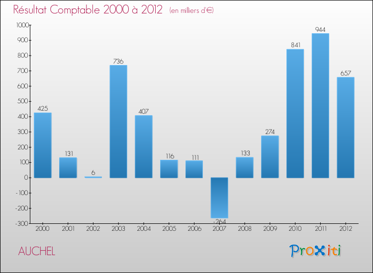 Evolution du résultat comptable pour la commune de AUCHEL de 2000 à 2012 Evolution du résultat comptable pour AUCHEL de 2000 à 2012