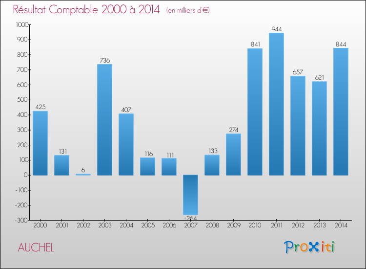 Evolution du résultat comptable pour la commune de AUCHEL de 2000 à 2014 Evolution du résultat comptable pour AUCHEL de 2000 à 2014