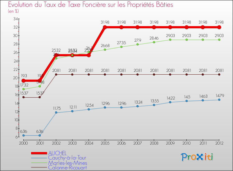 Evolution du taux de la taxe foncière sur le bati pour AUCHEL et les communes proches de 2000 à 2012 Comparaison des taux de taxe foncière sur le bati pour AUCHEL et les communes voisines de 2000 à 2012