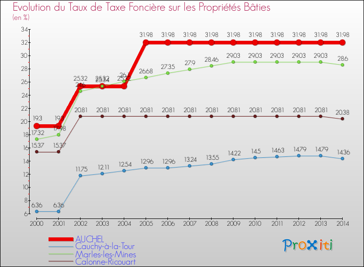 Evolution du taux de la taxe foncière sur le bati pour AUCHEL et les communes proches de 2000 à 2014 Comparaison des taux de taxe foncière sur le bati pour AUCHEL et les communes voisines de 2000 à 2014