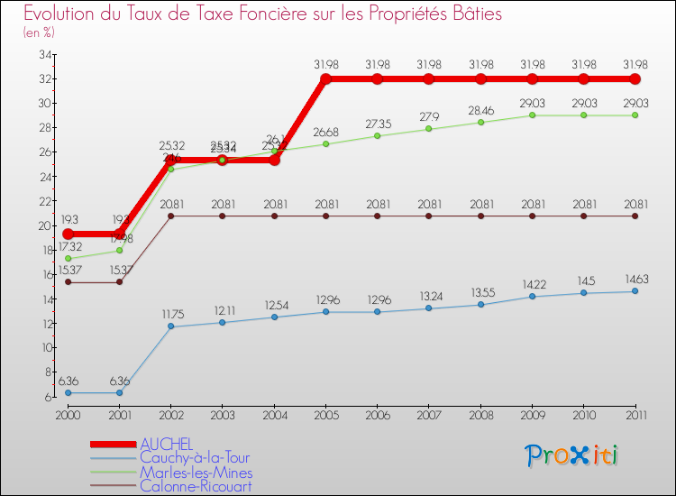 Evolution du taux de la taxe foncière sur le bati pour AUCHEL et les communes proches Comparaison des taux de taxe foncière sur le bati pour AUCHEL et les communes voisines