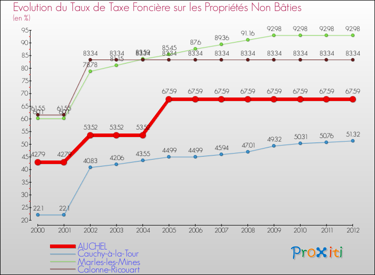 Evolution du taux de la taxe foncière sur les immeubles et terrains non batis pour AUCHEL et les communes proches de 2000 à 2012 Comparaison des taux de la taxe foncière sur les immeubles et terrains non batis pour AUCHEL et les communes voisines de 2000 à 2012