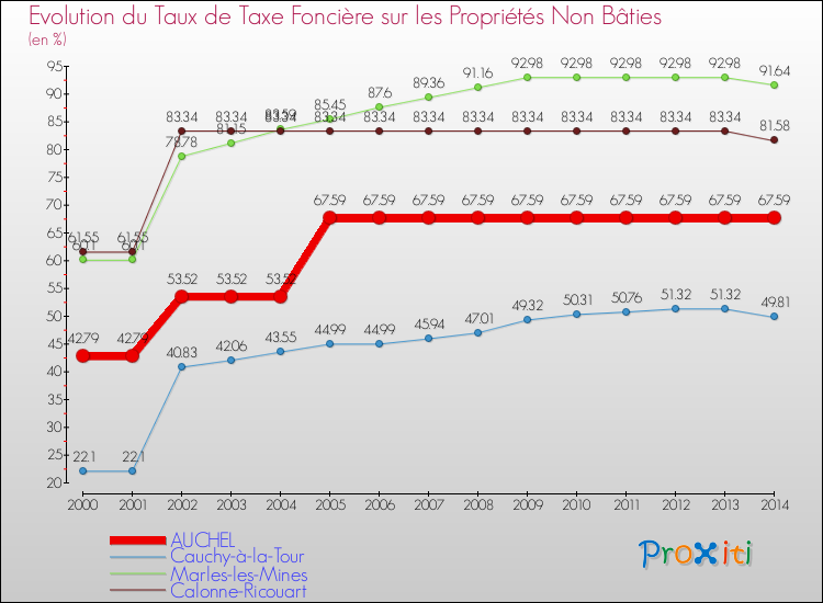 Evolution du taux de la taxe foncière sur les immeubles et terrains non batis pour AUCHEL et les communes proches de 2000 à 2014 Comparaison des taux de la taxe foncière sur les immeubles et terrains non batis pour AUCHEL et les communes voisines de 2000 à 2014