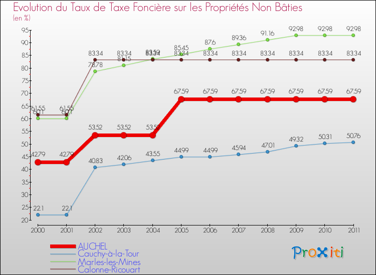 Evolution du taux de la taxe foncière sur les immeubles et terrains non batis pour AUCHEL et les communes proches Comparaison des taux de la taxe foncière sur les immeubles et terrains non batis pour AUCHEL et les communes voisines
