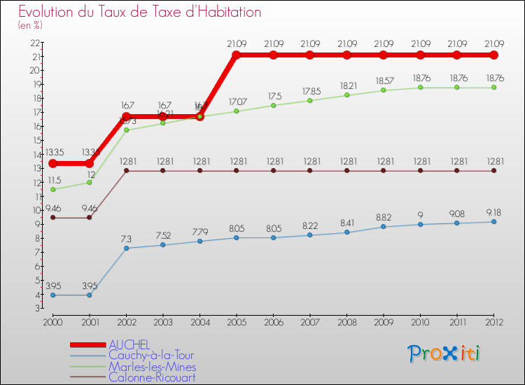 Evolution du taux de la taxe d'habitation pour AUCHEL et les communes proches Comparaison des taux de la taxe d'habitation pour AUCHEL et les communes voisines