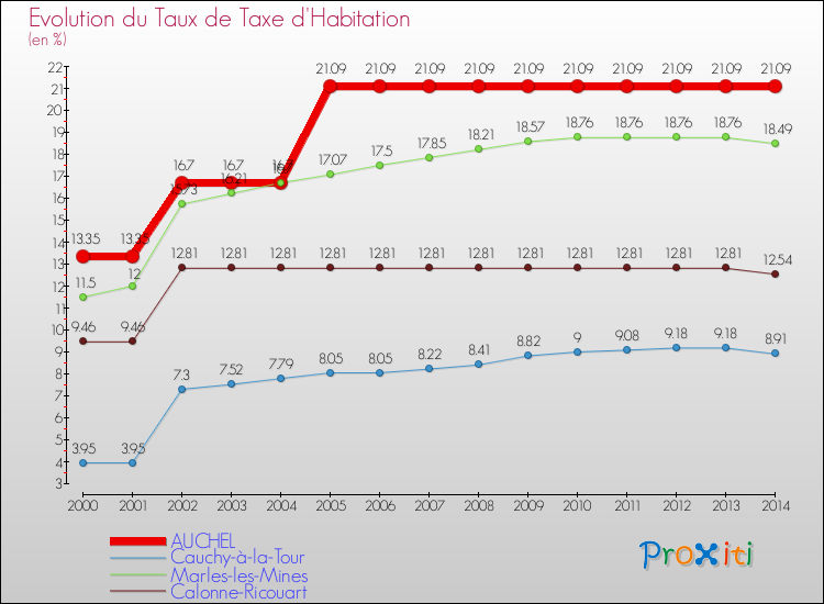 Evolution du taux de la taxe d'habitation pour AUCHEL et les communes proches de 2000 à 2014 Comparaison des taux de la taxe d'habitation pour AUCHEL et les communes voisines de 2000 à 2014