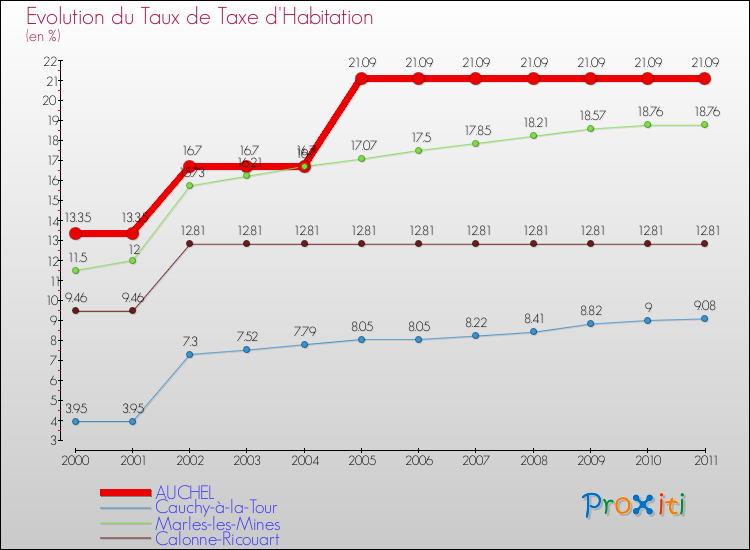 Evolution du taux de la taxe d'habitation pour AUCHEL et les communes proches Comparaison des taux de la taxe d'habitation pour AUCHEL et les communes voisines