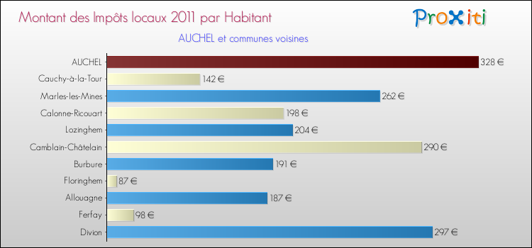 Montant des impôts locaux par Habitant pour AUCHEL et les communes proches Comparaison des impôts locaux par habitant pour AUCHEL et les communes voisines