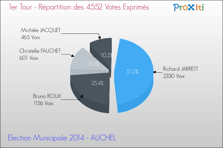Répartition des votes exprimés au 1er Tour des Elections Municipales 2014 de la commune de AUCHEL Elections Municipales 2014 - Répartition des votes exprimés au 1er Tour pour la commune de AUCHEL