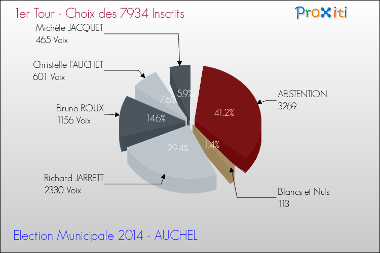 Résultats par rapport aux inscrits au 1er Tour des Elections Municipales 2014 de la commune de AUCHEL Elections Municipales 2014 - Résultats par rapport aux inscrits au 1er Tour pour la commune de AUCHEL