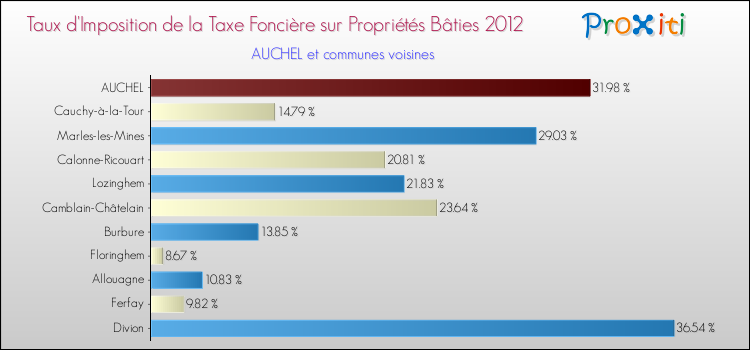 Taux d'imposition de la taxe foncière sur le bati 2012 pour AUCHEL et les communes proches Comparaison des taux d'imposition de la taxe foncière sur le bati 2012 pour AUCHEL et les communes voisines