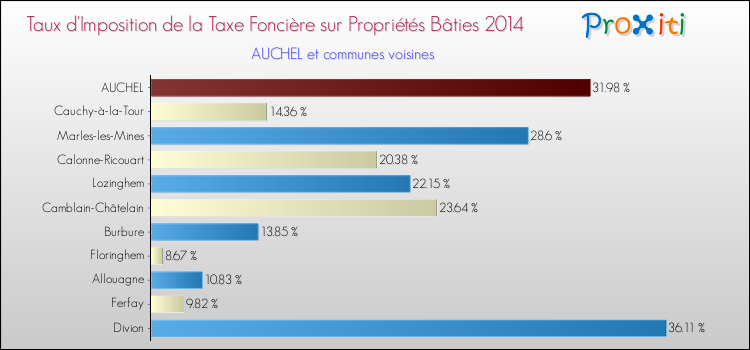 Taux d'imposition de la taxe foncière sur le bati 2014 pour AUCHEL et les communes proches Comparaison des taux d'imposition de la taxe foncière sur le bati 2014 pour AUCHEL et les communes voisines