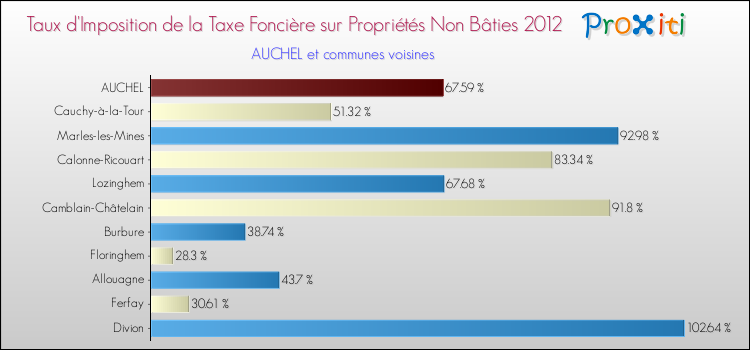 Taux d'imposition de la taxe foncière sur les immeubles et terrains non batis 2012 pour AUCHEL et les communes proches Comparaison des taux d'imposition de la taxe foncière sur les immeubles et terrains non batis 2012 pour AUCHEL et les communes voisines