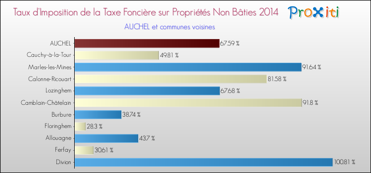 Taux d'imposition de la taxe foncière sur les immeubles et terrains non batis 2014 pour AUCHEL et les communes proches Comparaison des taux d'imposition de la taxe foncière sur les immeubles et terrains non batis 2014 pour AUCHEL et les communes voisines