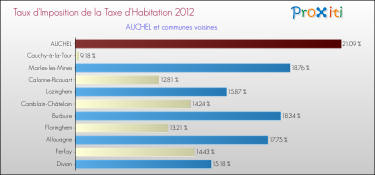 Taux d'imposition de la taxe d'habitation 2012 pour AUCHEL et les communes proches Comparaison des taux d'imposition de la taxe d'habitation 2012 pour AUCHEL et les communes voisines