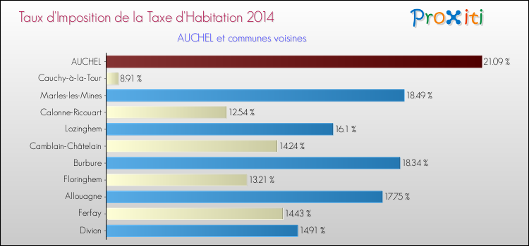 Taux d'imposition de la taxe d'habitation 2014 pour AUCHEL et les communes proches Comparaison des taux d'imposition de la taxe d'habitation 2014 pour AUCHEL et les communes voisines