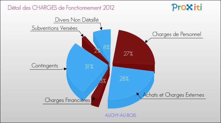 Décomposition des Charges de Fonctionnement 2012 de la commune de AUCHY-AU-BOIS Charges de Fonctionnement 2012 pour la commune de AUCHY-AU-BOIS