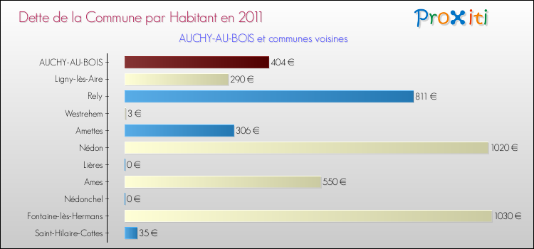 Dette par habitant de la commune en 2011 pour AUCHY-AU-BOIS et les communes proches Comparaison de la dette par habitant de la commune en 2011 pour AUCHY-AU-BOIS et les communes voisines