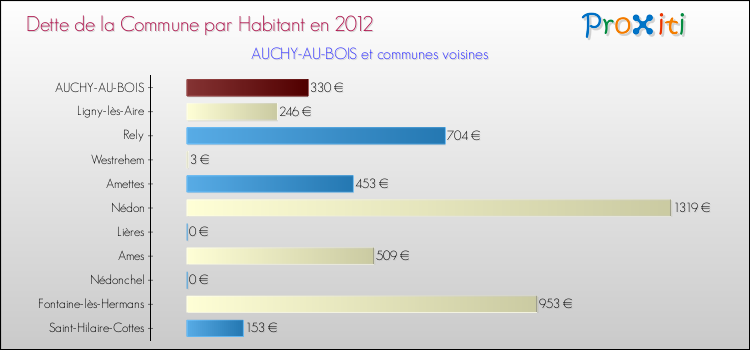 Dette par habitant de la commune en 2012 pour AUCHY-AU-BOIS et les communes proches Comparaison de la dette par habitant de la commune en 2012 pour AUCHY-AU-BOIS et les communes voisines