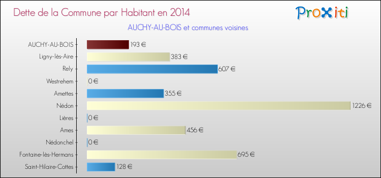 Dette par habitant de la commune en 2014 pour AUCHY-AU-BOIS et les communes proches Comparaison de la dette par habitant de la commune en 2014 pour AUCHY-AU-BOIS et les communes voisines