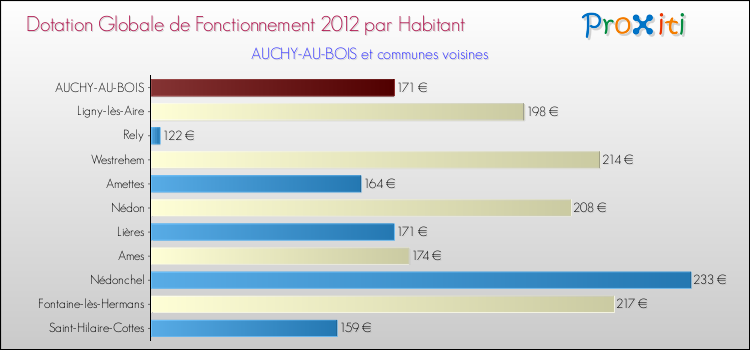 Montant des dotations globales de fonctionnement DGF par Habitant pour AUCHY-AU-BOIS et les communes proches Comparaison des des dotations globales de fonctionnement DGF par habitant pour AUCHY-AU-BOIS et les communes voisines