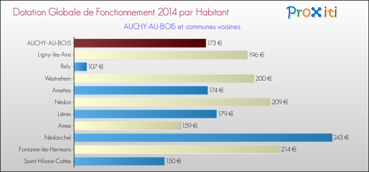 Montant des dotations globales de fonctionnement DGF par Habitant pour AUCHY-AU-BOIS et les communes proches en 2014. Comparaison des des dotations globales de fonctionnement DGF par habitant pour AUCHY-AU-BOIS et les communes voisines en 2014.