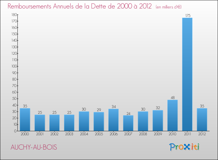 Evolution de l'annuité de la dette pour la commune de AUCHY-AU-BOIS de 2000 à 2012 Annuités de la dette pour AUCHY-AU-BOIS de 2000 à 2012