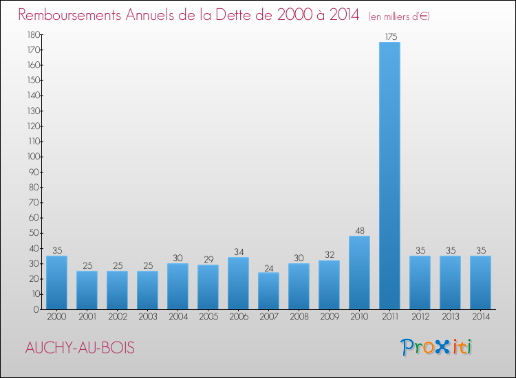 Evolution de l'annuité de la dette pour la commune de AUCHY-AU-BOIS de 2000 à 2014 Annuités de la dette pour AUCHY-AU-BOIS de 2000 à 2014