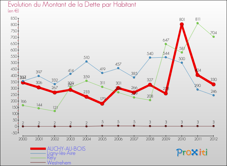 Evolution de la dette par habitant pour la commune de AUCHY-AU-BOIS et les communes proches de 2000 à 2012 Comparaison de la dette par habitant pour AUCHY-AU-BOIS et les communes voisines de 2000 à 2012