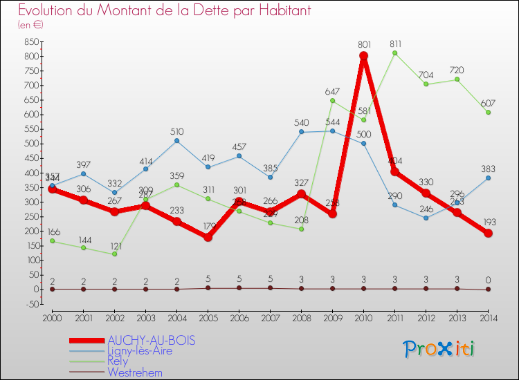 Evolution de la dette par habitant pour la commune de AUCHY-AU-BOIS et les communes proches de 2000 à 2014 Comparaison de la dette par habitant pour AUCHY-AU-BOIS et les communes voisines de 2000 à 2014