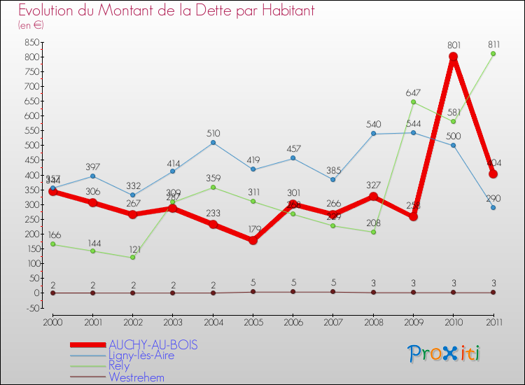 Evolution de la dette par habitant pour la commune de AUCHY-AU-BOIS et les communes proches Comparaison de la dette par habitant pour AUCHY-AU-BOIS et les communes voisines