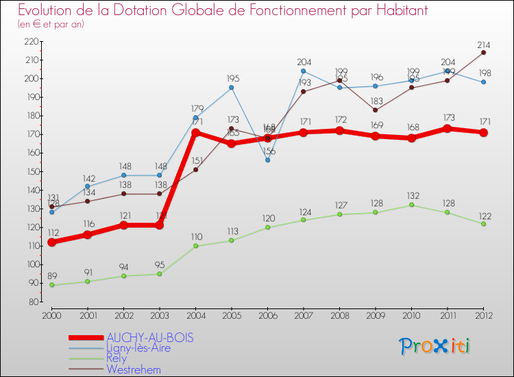 Evolution et montant de la dotation globale de fonctionnement par Habitant pour AUCHY-AU-BOIS et les communes proches Comparaison des dotations globales de fonctionnement par habitant pour AUCHY-AU-BOIS et les communes voisines