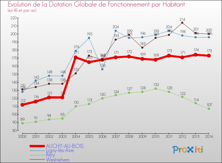 Evolution et montant de la dotation globale de fonctionnement par Habitant pour AUCHY-AU-BOIS et les communes proches de 2000 à 2014. Comparaison des dotations globales de fonctionnement par habitant pour AUCHY-AU-BOIS et les communes voisines de 2000 à 2014.