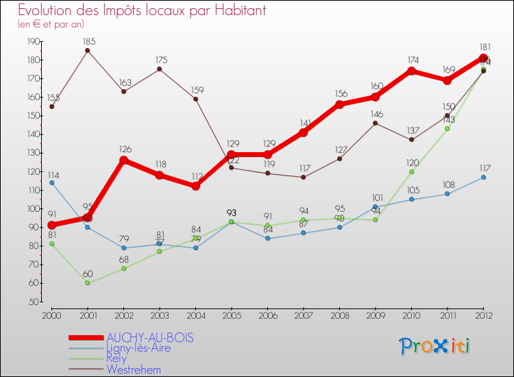 Evolution et montant des impôts locaux par Habitant pour AUCHY-AU-BOIS et les communes proches Comparaison des impôts locaux par habitant pour AUCHY-AU-BOIS et les communes voisines