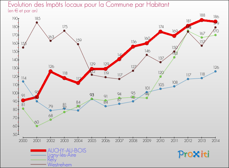 Evolution et montant des impôts locaux par Habitant pour AUCHY-AU-BOIS et les communes proches de 2000 à 2014 Comparaison des impôts locaux par habitant pour AUCHY-AU-BOIS et les communes voisines de 2000 à 2014