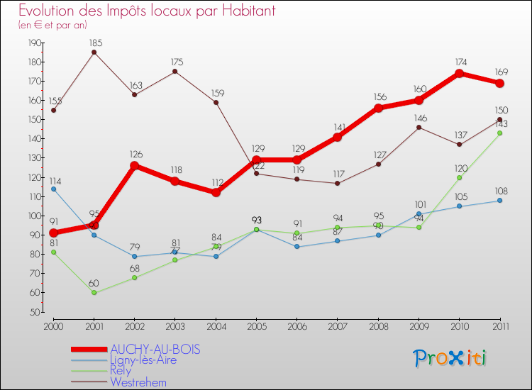 Evolution et montant des impôts locaux par Habitant pour AUCHY-AU-BOIS et les communes proches Comparaison des impôts locaux par habitant pour AUCHY-AU-BOIS et les communes voisines