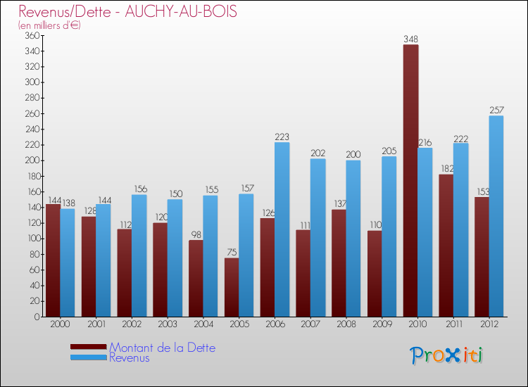Evolution comparée de la dette et des revenus pour la commune de AUCHY-AU-BOIS de 2000 à 2012 Comparaison de la dette et des revenus pour AUCHY-AU-BOIS de 2000 à 2012