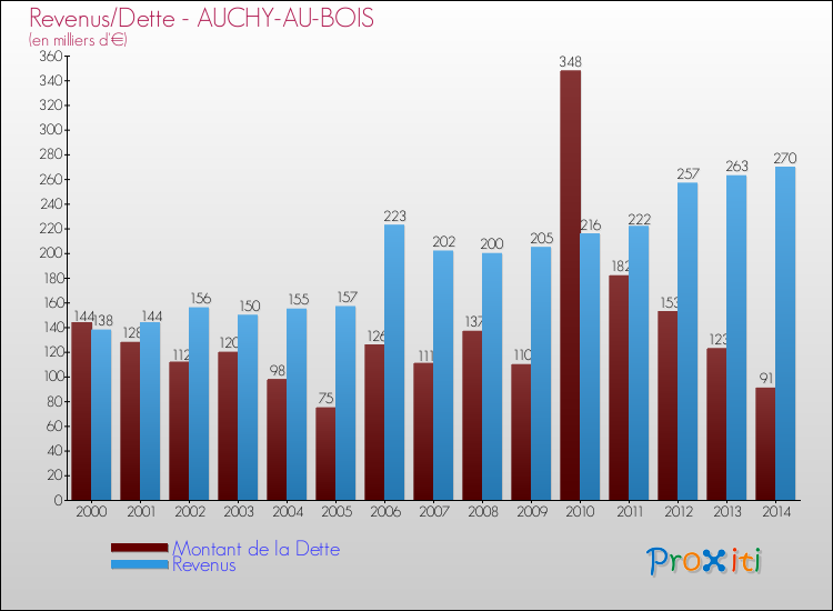 Evolution comparée de la dette et des revenus pour la commune de AUCHY-AU-BOIS de 2000 à 2014 Comparaison de la dette et des revenus pour AUCHY-AU-BOIS de 2000 à 2014