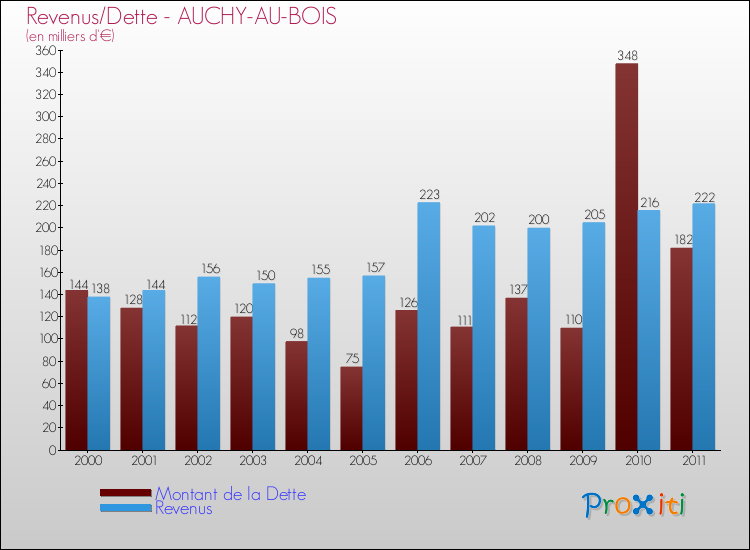 Evolution comparée de la dette et des revenus pour la commune de AUCHY-AU-BOIS de 2000 à 2011 Comparaison de la dette et des revenus pour AUCHY-AU-BOIS de 2000 à 2011