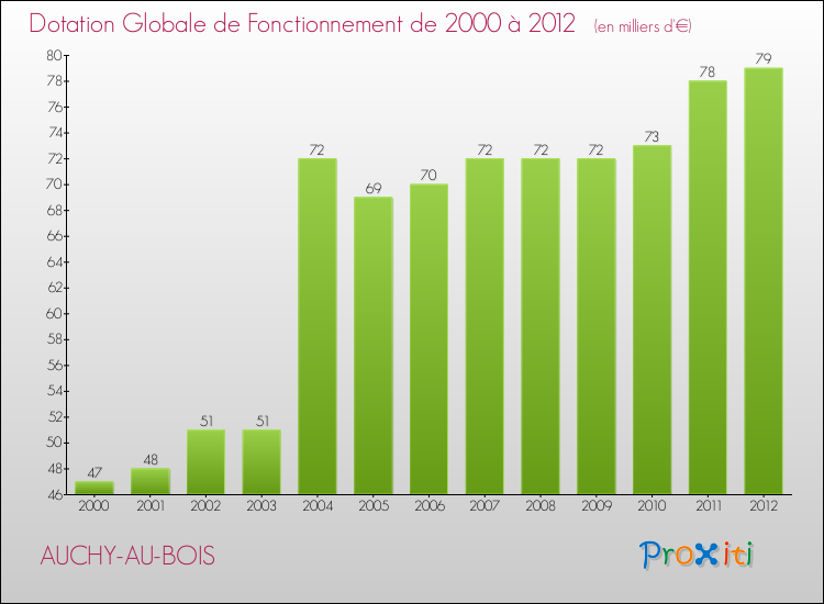Evolution du montant de la Dotation Globale de Fonctionnement pour la commune de AUCHY-AU-BOIS de 2000 à 2012 Evolution du montant de la Dotation Globale de Fonctionnement pour AUCHY-AU-BOIS de 2000 à 2012