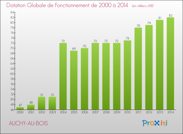 Evolution du montant de la Dotation Globale de Fonctionnement pour la commune de AUCHY-AU-BOIS de 2000 à 2014 Evolution du montant de la Dotation Globale de Fonctionnement pour AUCHY-AU-BOIS de 2000 à 2014