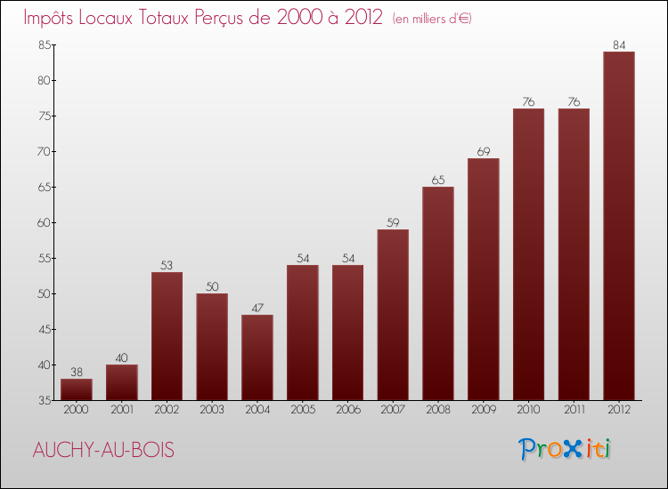 Evolution des Impôts Locaux pour la commune de AUCHY-AU-BOIS de 2000 à 2012 Evolution des Impôts Locaux pour AUCHY-AU-BOIS de 2000 à 2012