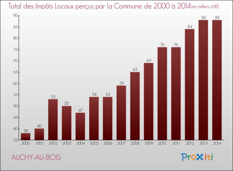 Evolution des Impôts Locaux pour la commune de AUCHY-AU-BOIS de 2000 à 2014 Evolution des Impôts Locaux pour AUCHY-AU-BOIS de 2000 à 2014