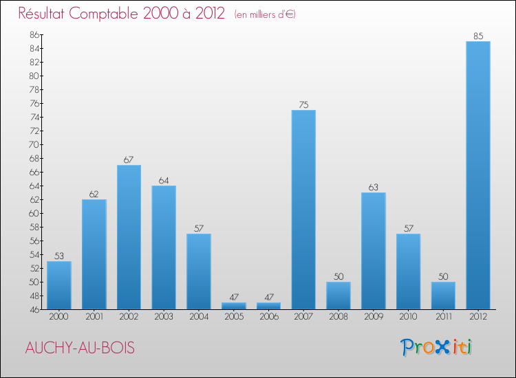 Evolution du résultat comptable pour la commune de AUCHY-AU-BOIS de 2000 à 2012 Evolution du résultat comptable pour AUCHY-AU-BOIS de 2000 à 2012